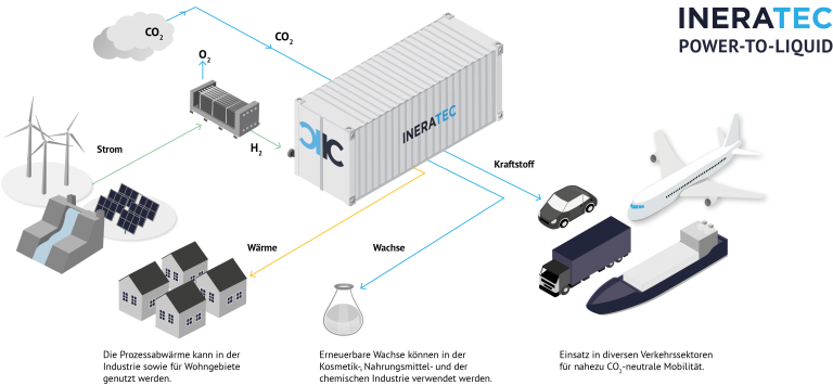 ineratec