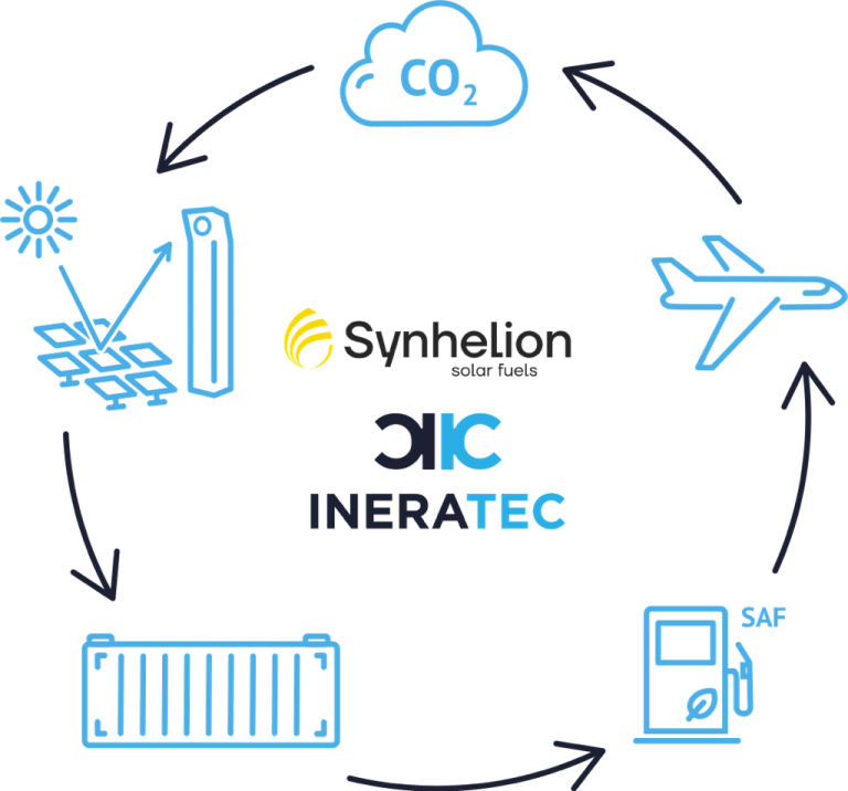 CO2-cycle for sustanainable fuel production.