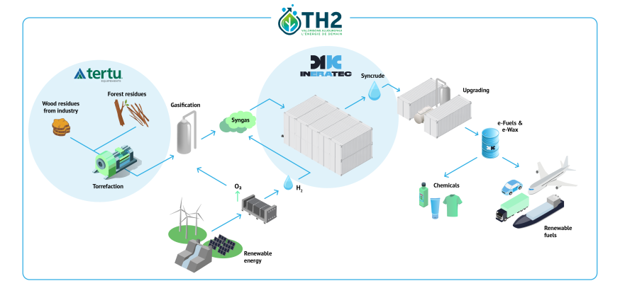 INERATEC und TERTU gründen das Joint Venture T.H2 zum Bau einer Anlage für synthetische Kraftstoffe in der Normandie