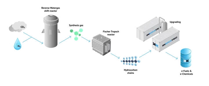 Production of e-Fuels
